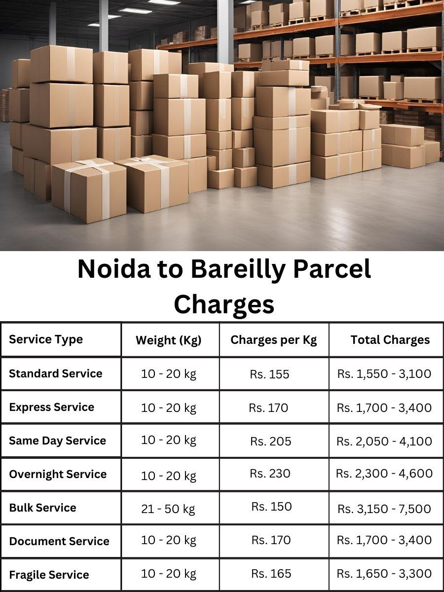 payment log, billing report, rate forecast Noida to Bareilly