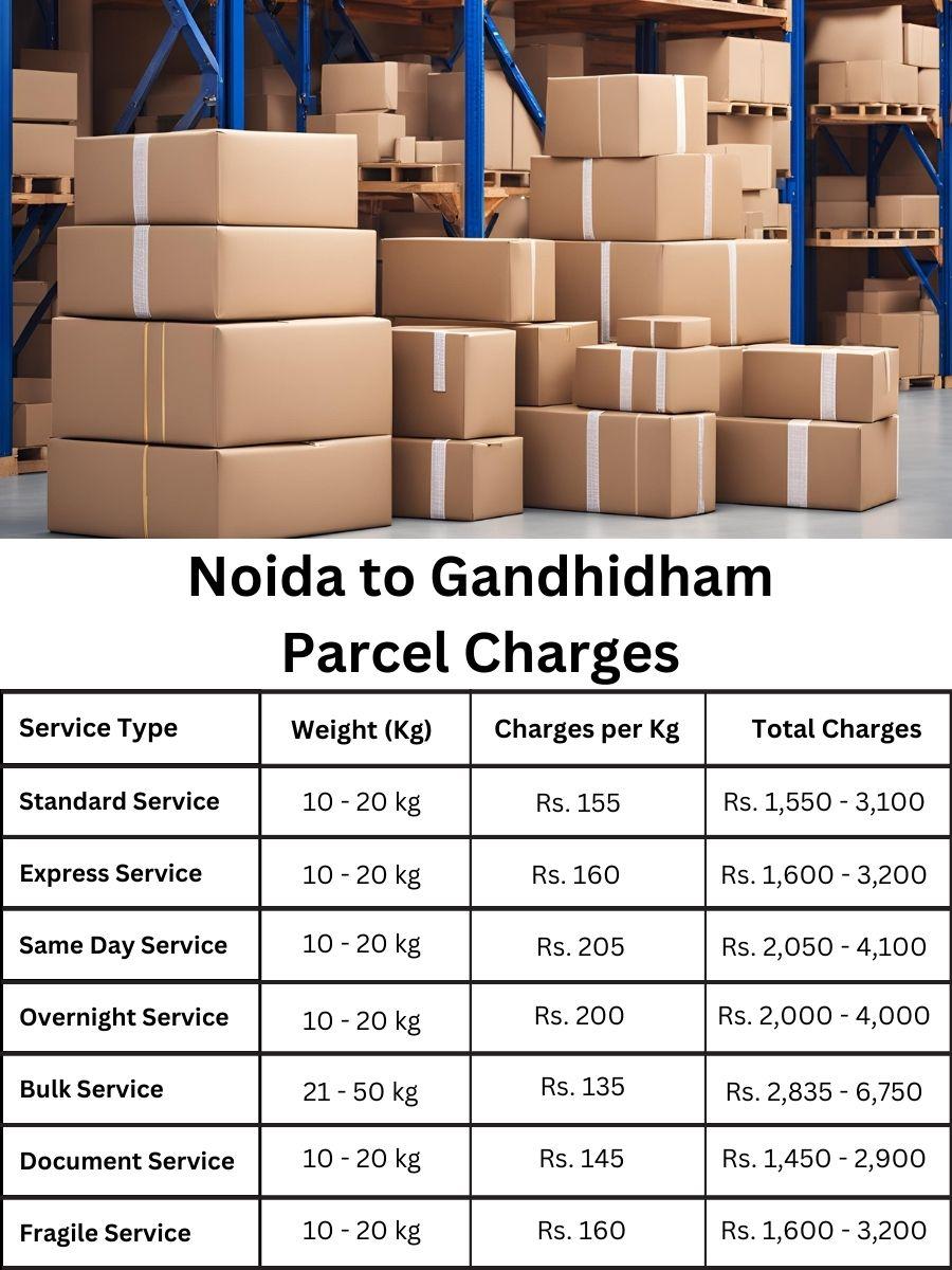 invoice digest, billing update, cost forecast Noida to Gandhidham