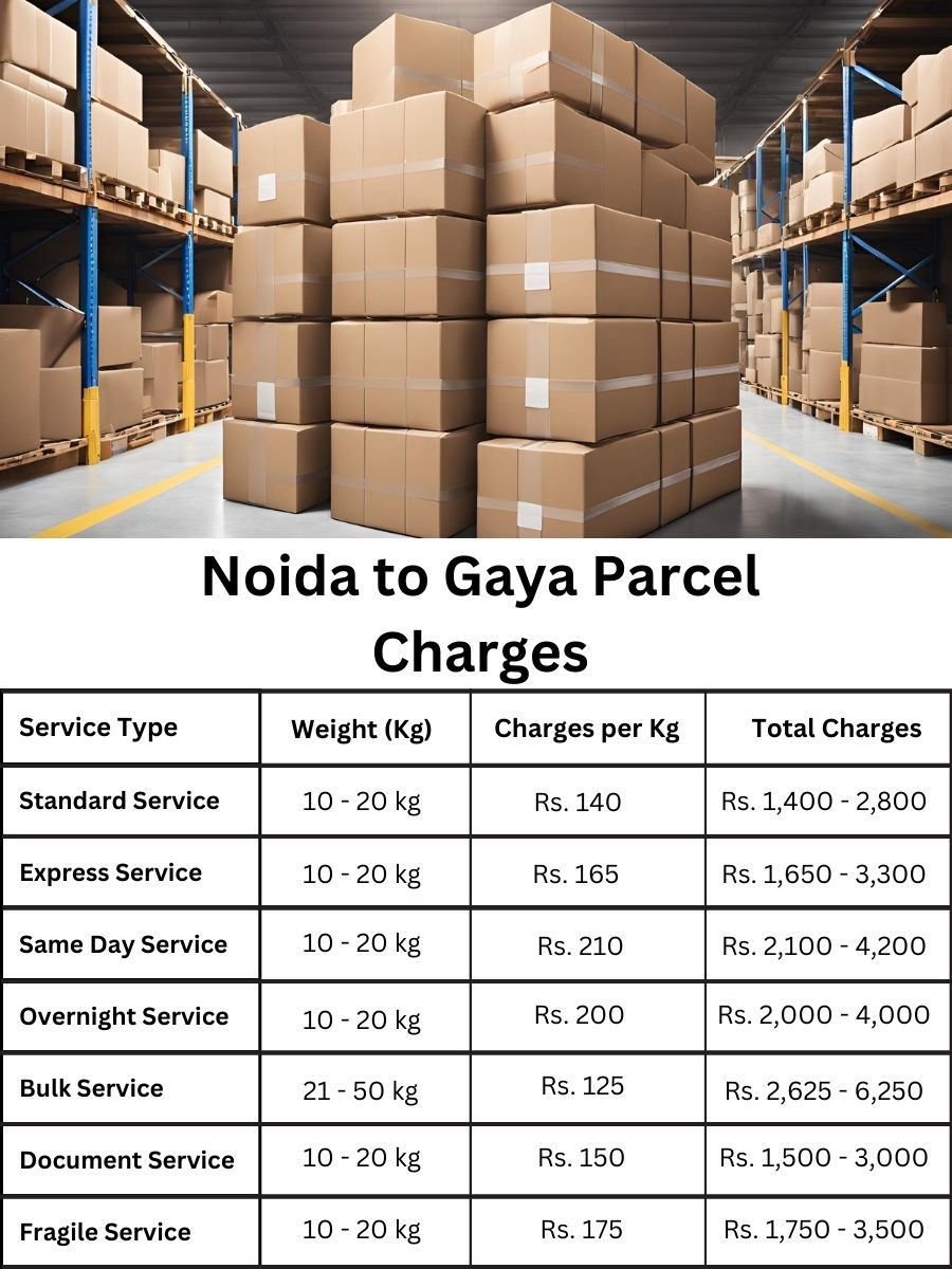 fee digest, invoice log, charge forecast Noida to Gaya