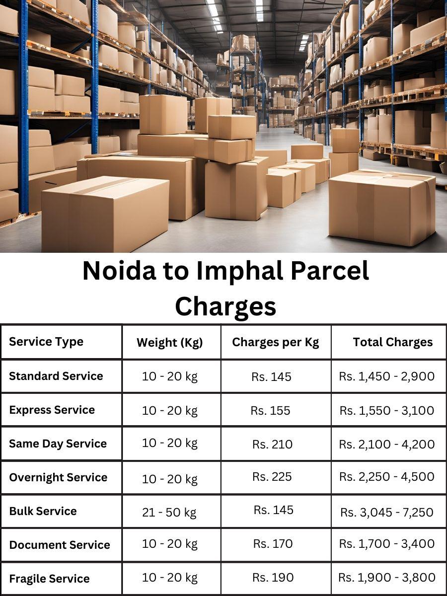 payment summary, invoice sheet, charge register Noida to Imphal