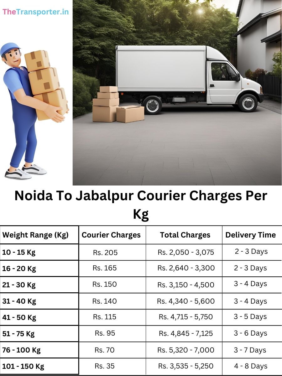 express courier cost per kg, value chart Noida to Jabalpur