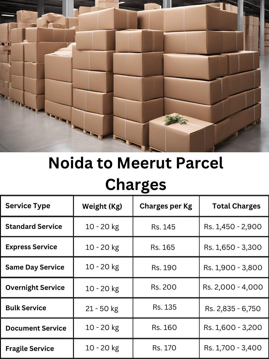 amount sheet, billing forecast, payment log Noida to Meerut