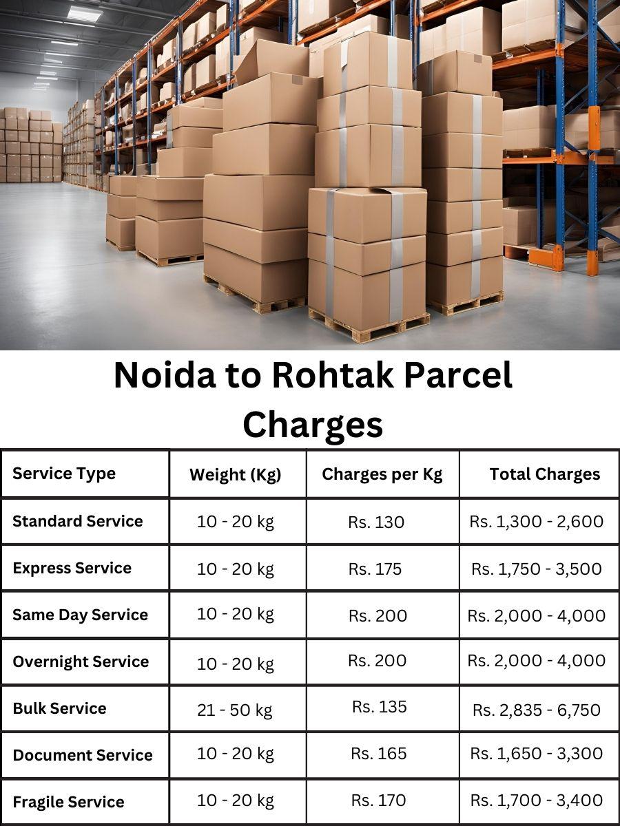 charge digest, invoice update, rate planner Noida to Rohtak