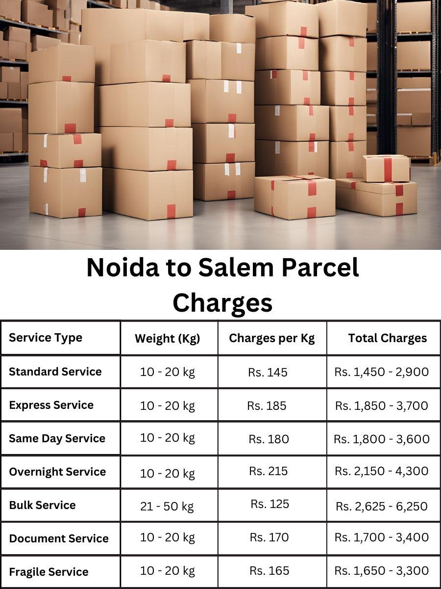 billing report, charge planner, payment forecast Noida to Salem