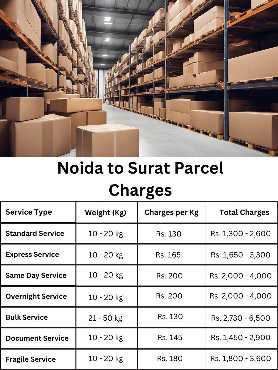 invoice digest, price log, fee forecast Noida to Surat