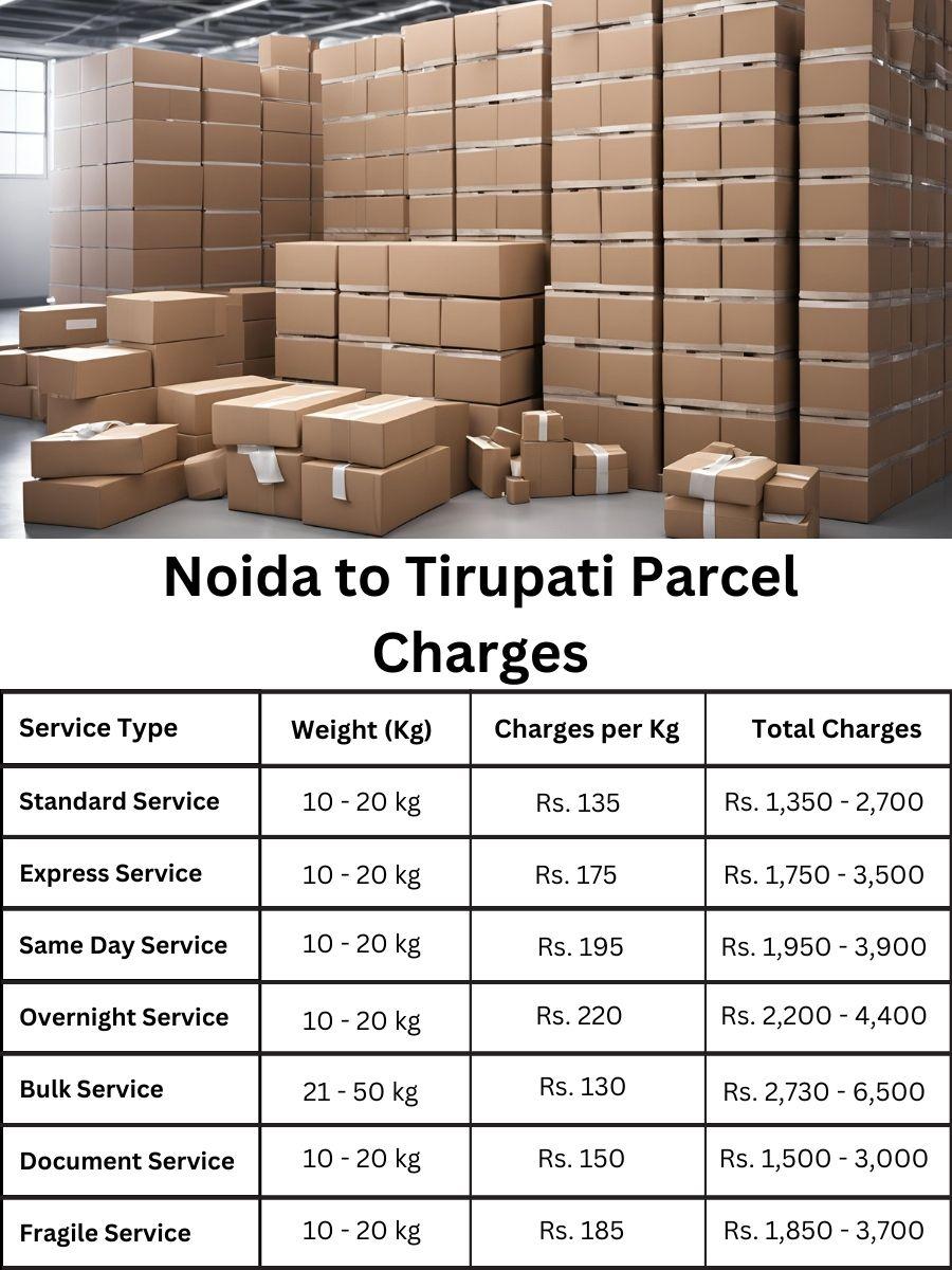 billing digest, charge summary, payment forecast Noida to Tirupati