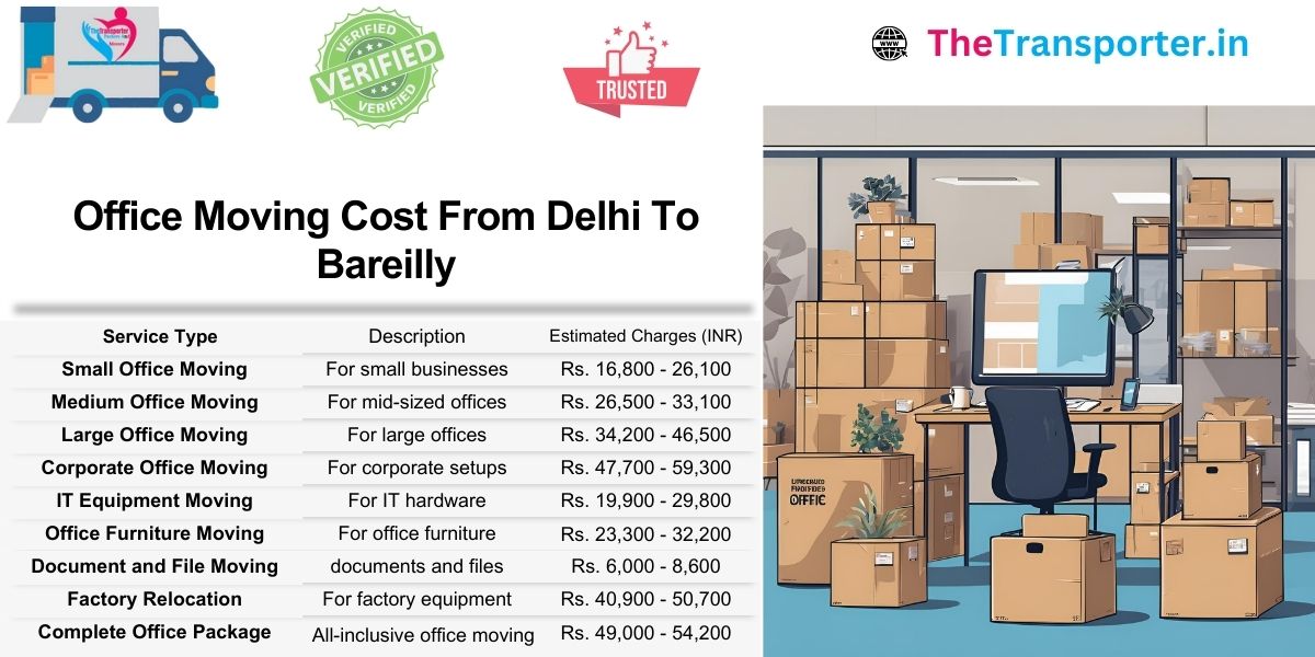 Delhi to Bareilly office move pricing shows Moving charges by area, desk type, and packing level