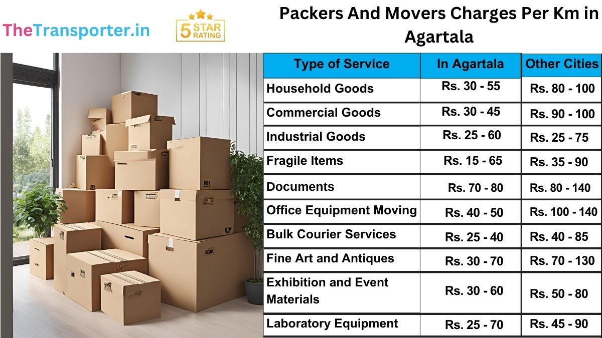 Map illustrating packers and movers rate per km in Agartala