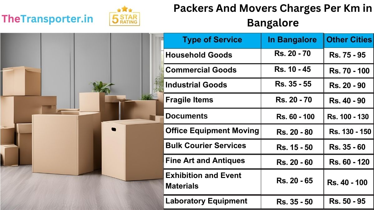 Map illustrating packers and movers rate per km in Bangalore
