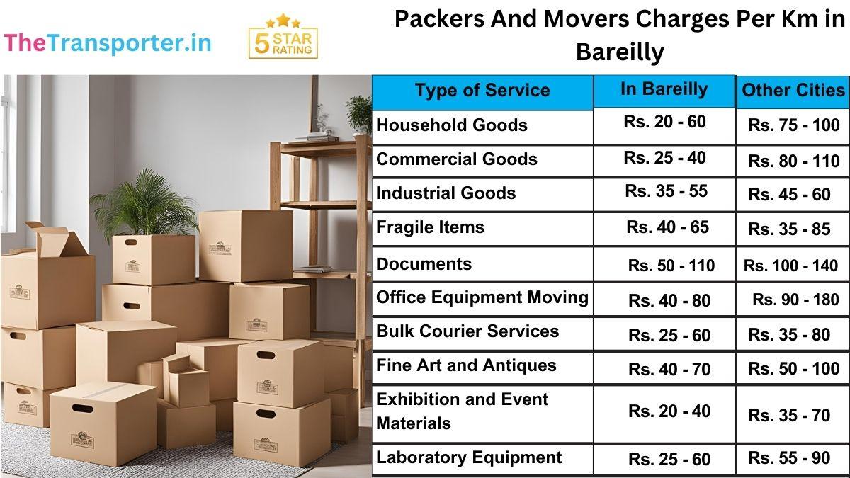Cheapest packers and movers price per km in Bareilly for 1 to 3 BHK moves