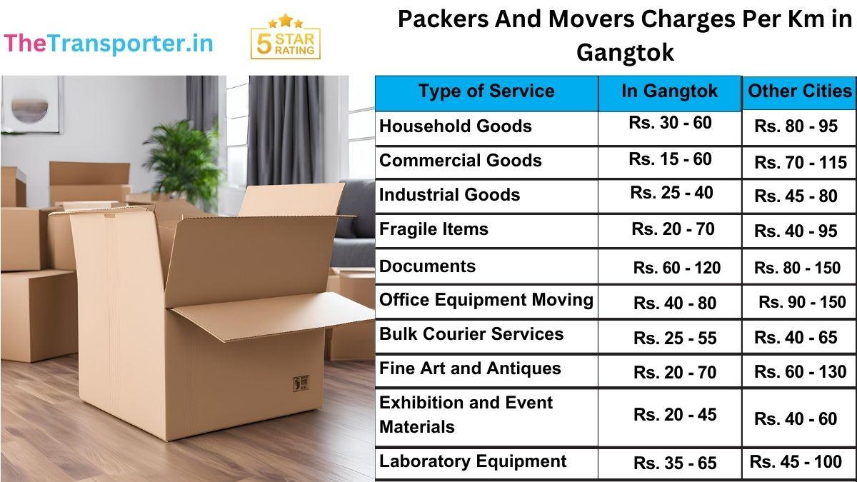 Accurate movers and packers charges per km in Gangtok for home relocation