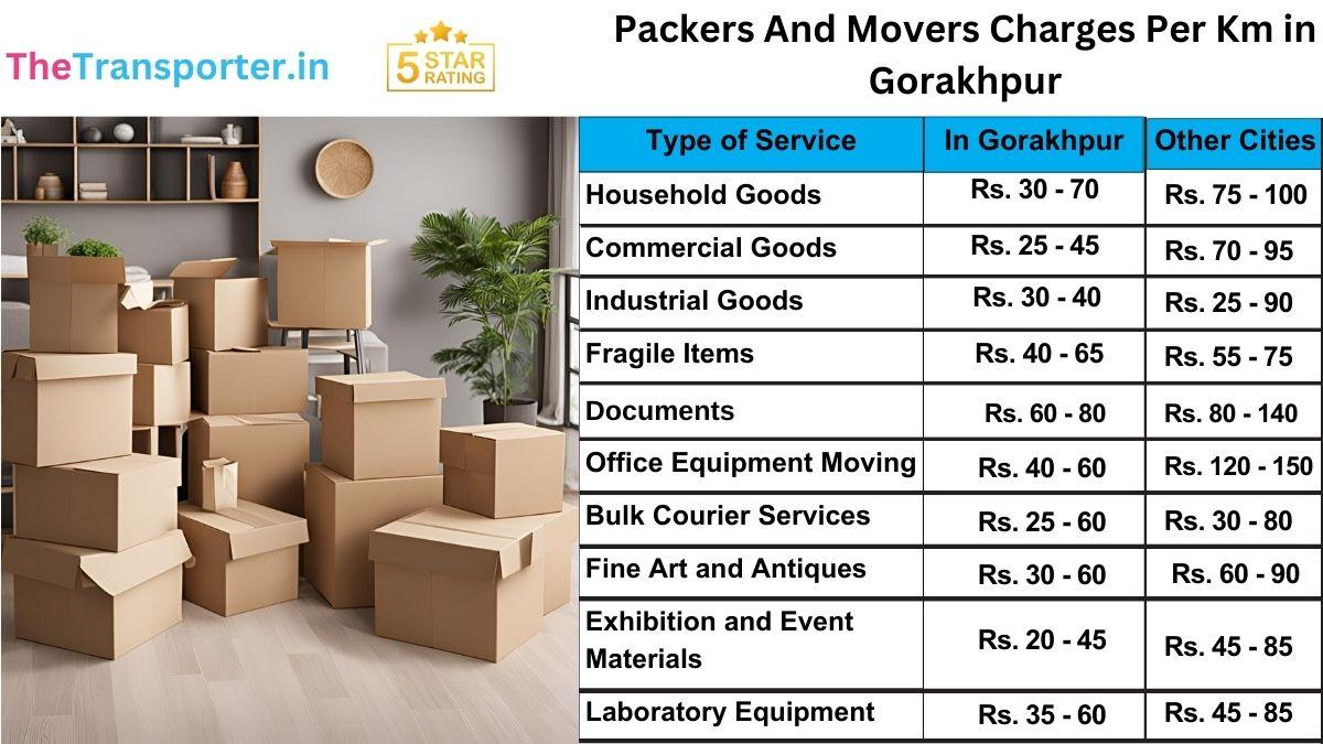 Best packers and movers charges per km in Gorakhpur with reliable pricing