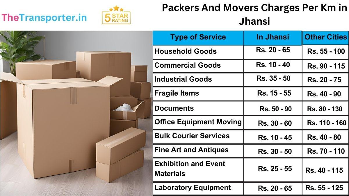 Accurate packers and movers charges per km in Jhansi for household moves