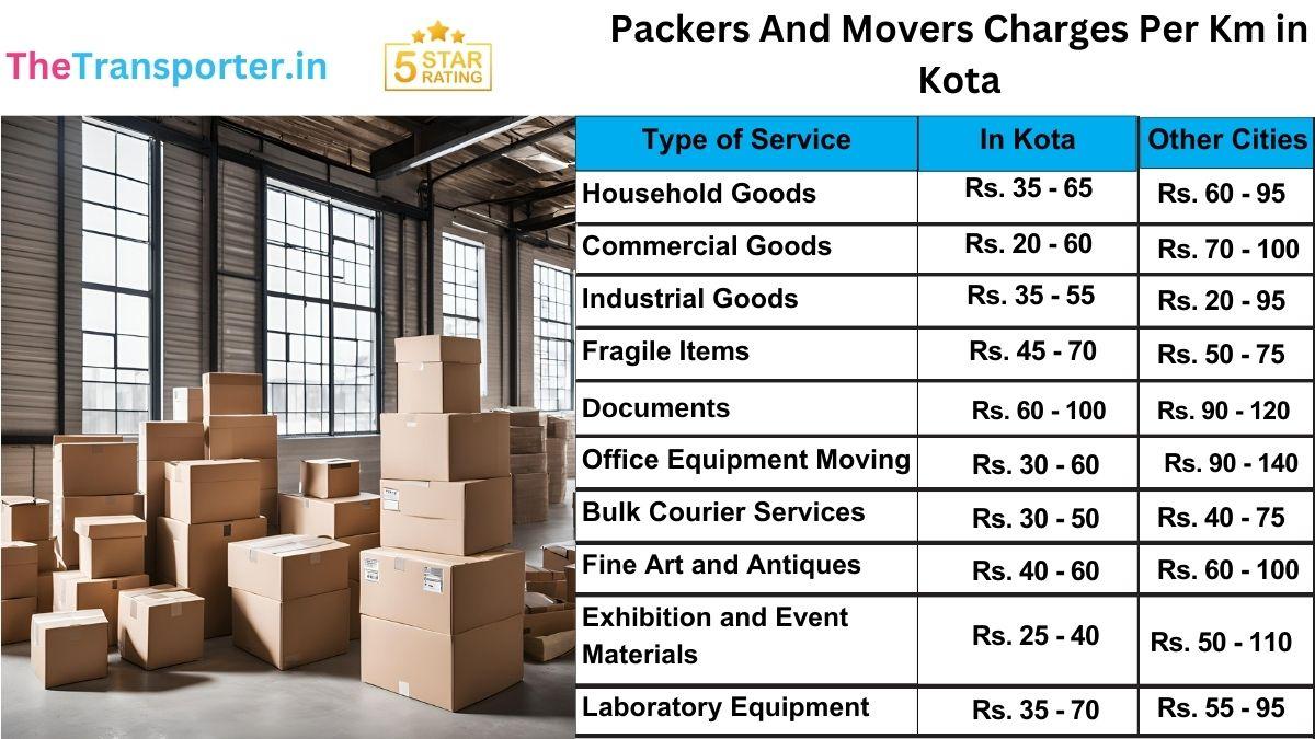 Full packers and movers charges per km in Kota for residential moves