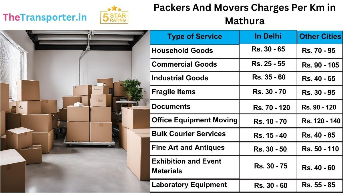 Accurate packers and movers rates per km in Mathura for household services