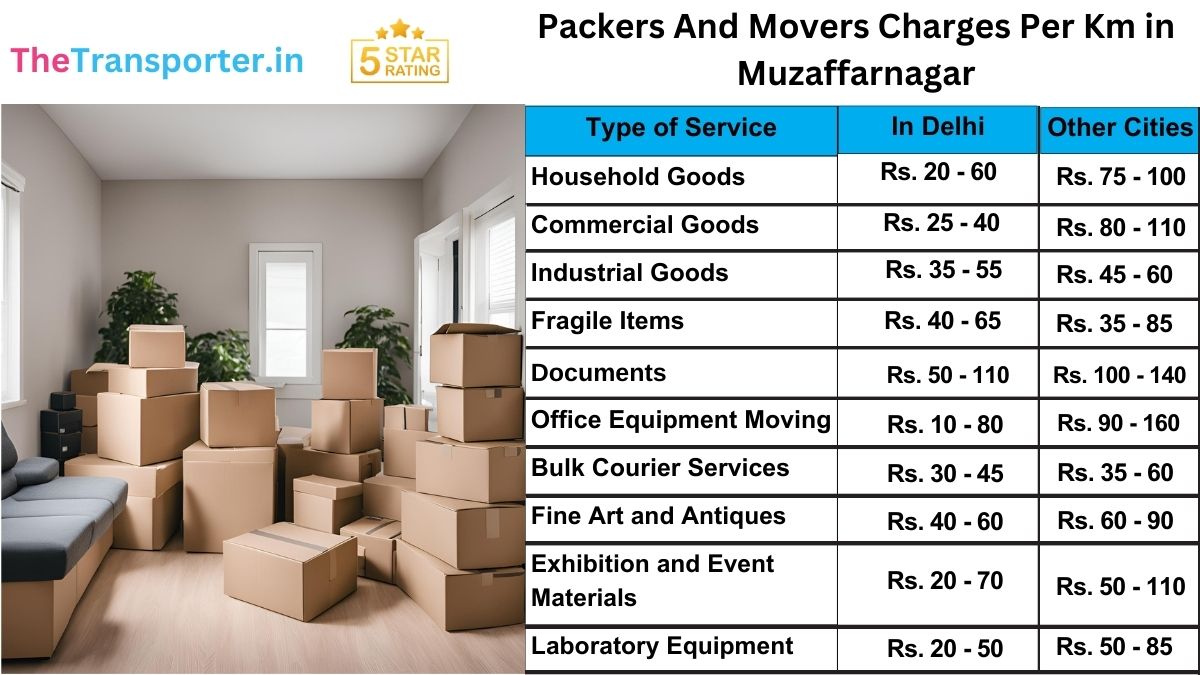 Trusted packers and movers price per km in Muzaffarnagar with city cost reference