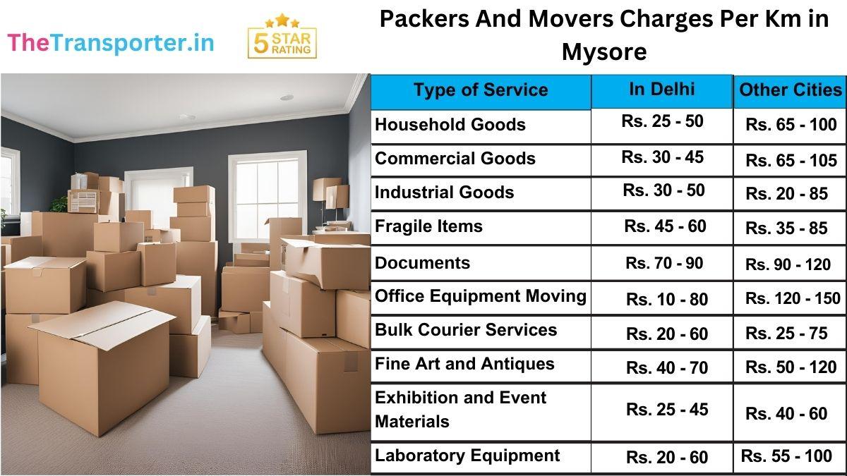 Accurate packers and movers rates per km in Mysore for 1 to 3 BHK moves