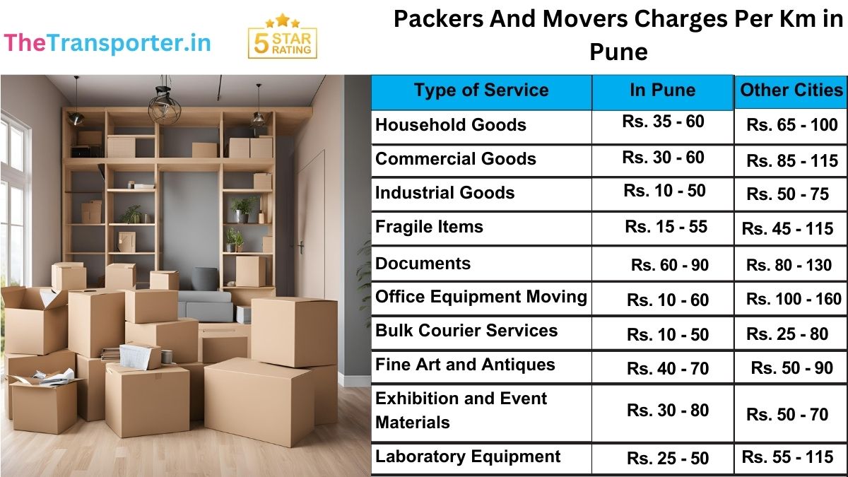 Map illustrating packers and movers rate per km in Pune