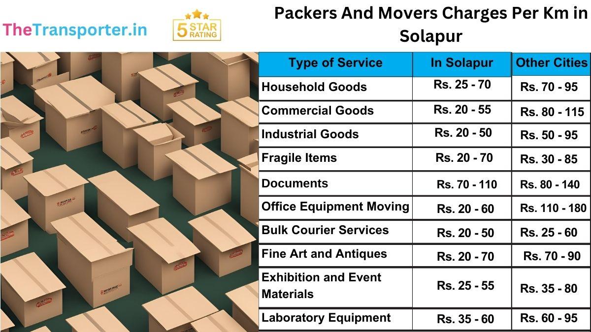 Reliable packers and movers price per km in Solapur for all household sizes
