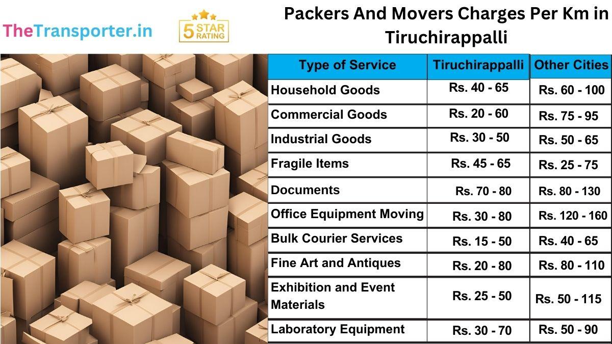 Cheapest packers and movers charges per km in Tiruchirappalli for home moves