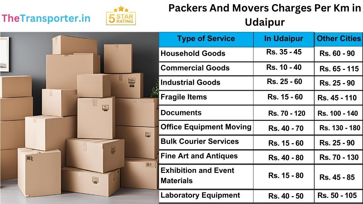 Best packers and movers charges per km in Udaipur for all home sizes