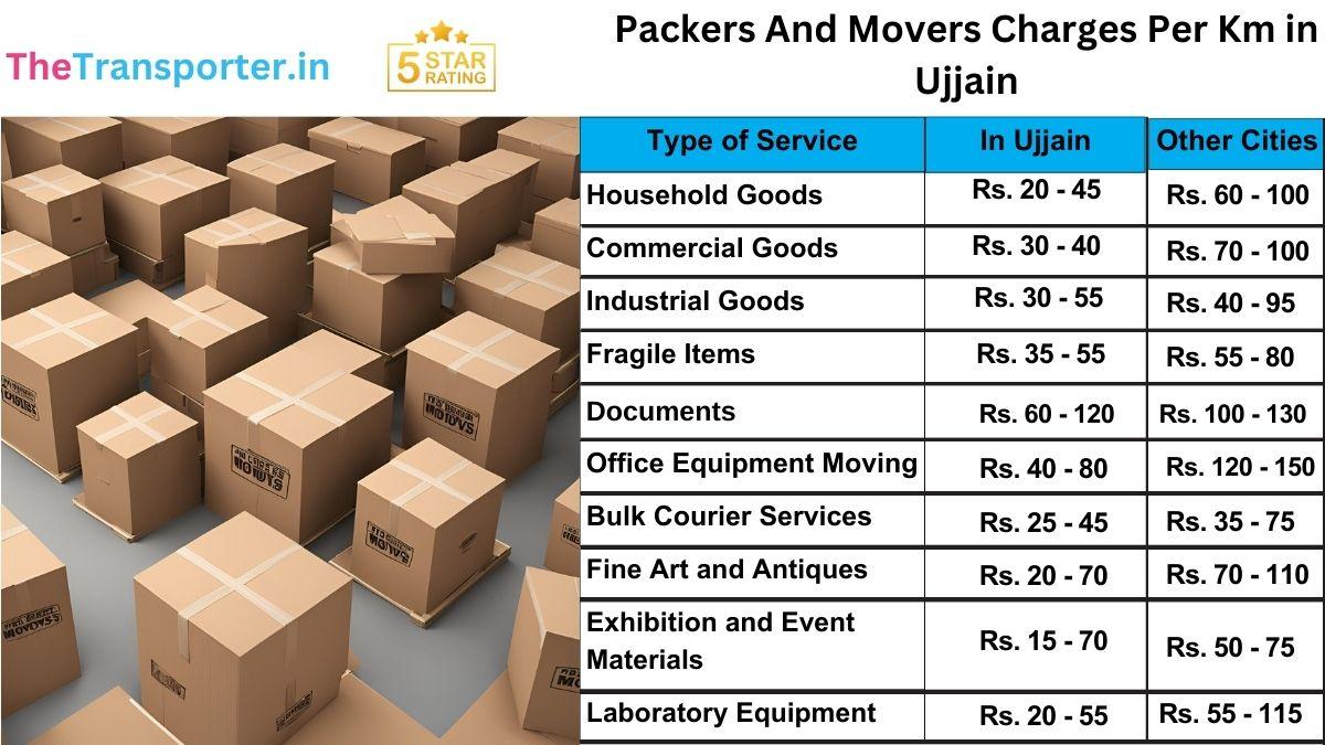 Updated movers and packers charges per km in Ujjain with clear costs