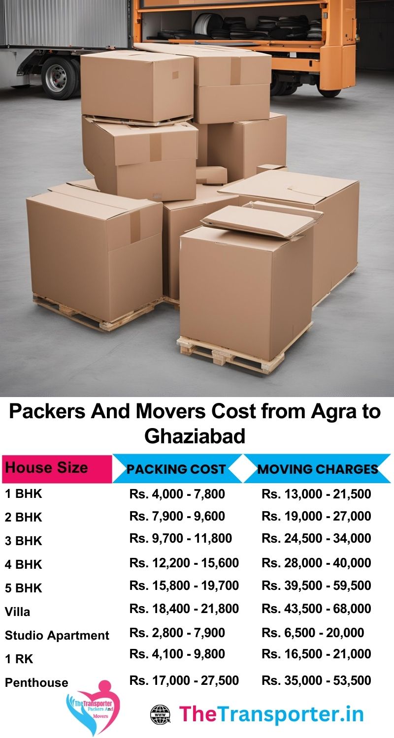 Movers and packers charges list from Agra to Ghaziabad