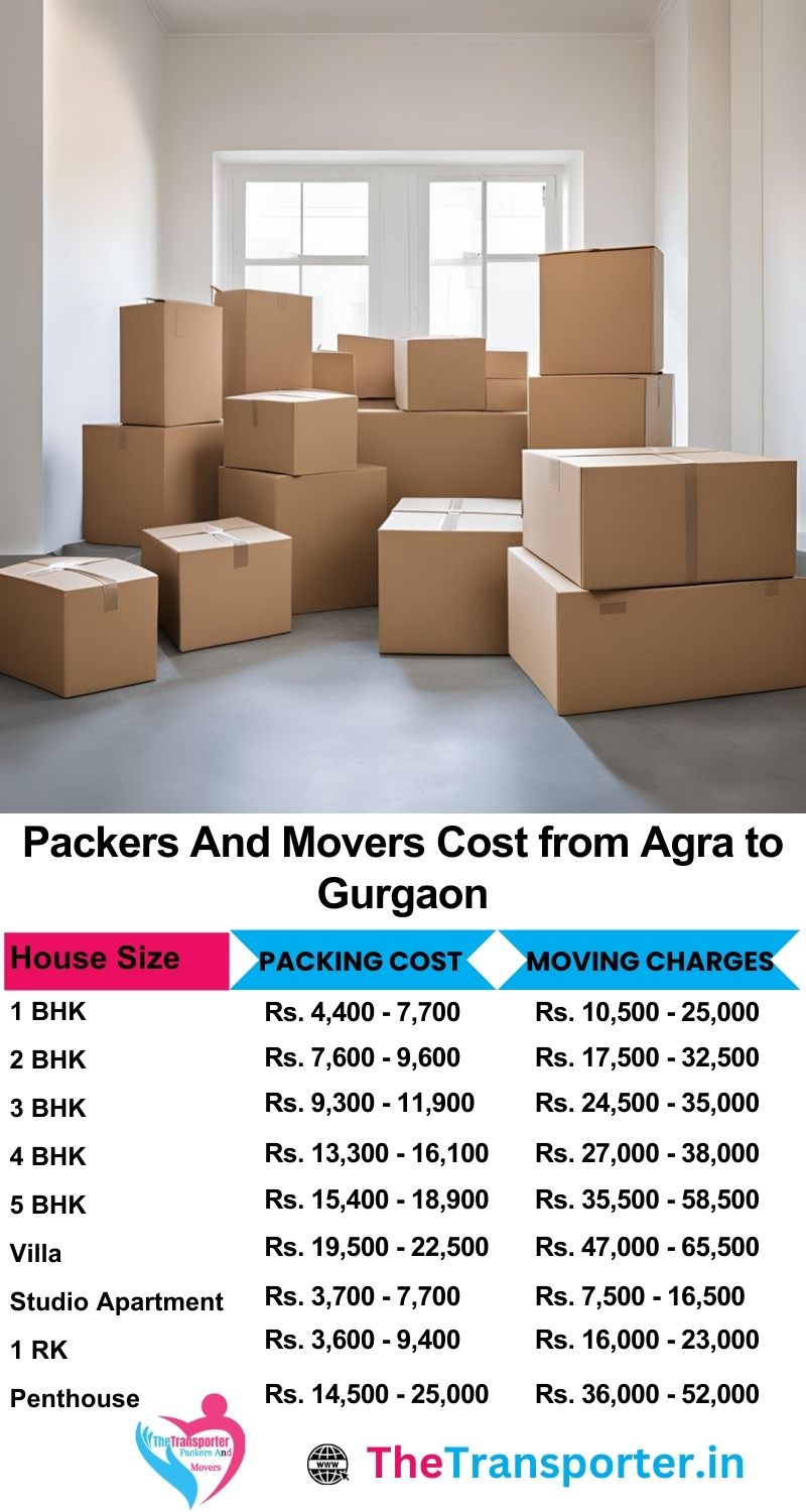 Movers and packers charges list from Agra to Gurgaon
