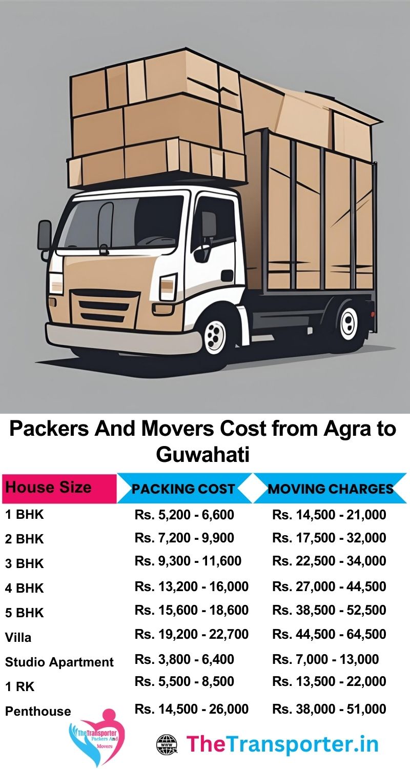 Movers and packers charges list from Agra to Guwahati