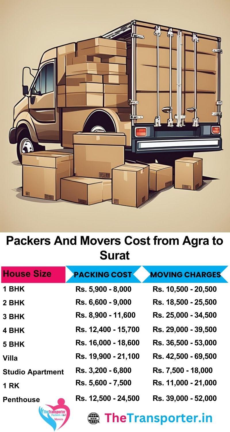 Movers and packers charges list from Agra to Surat