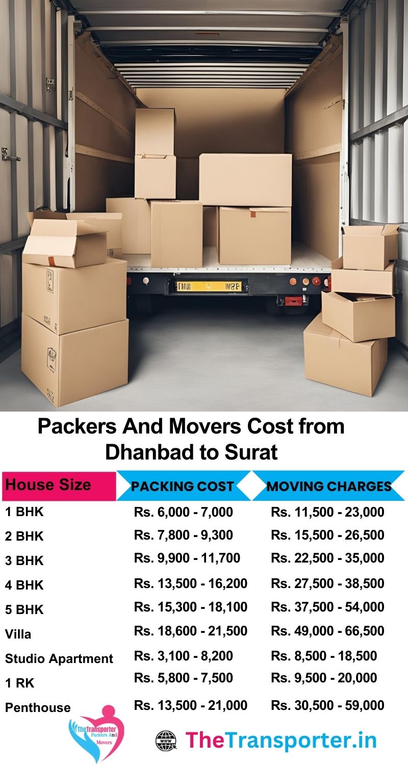 Movers and packers charges list from Dhanbad to Surat