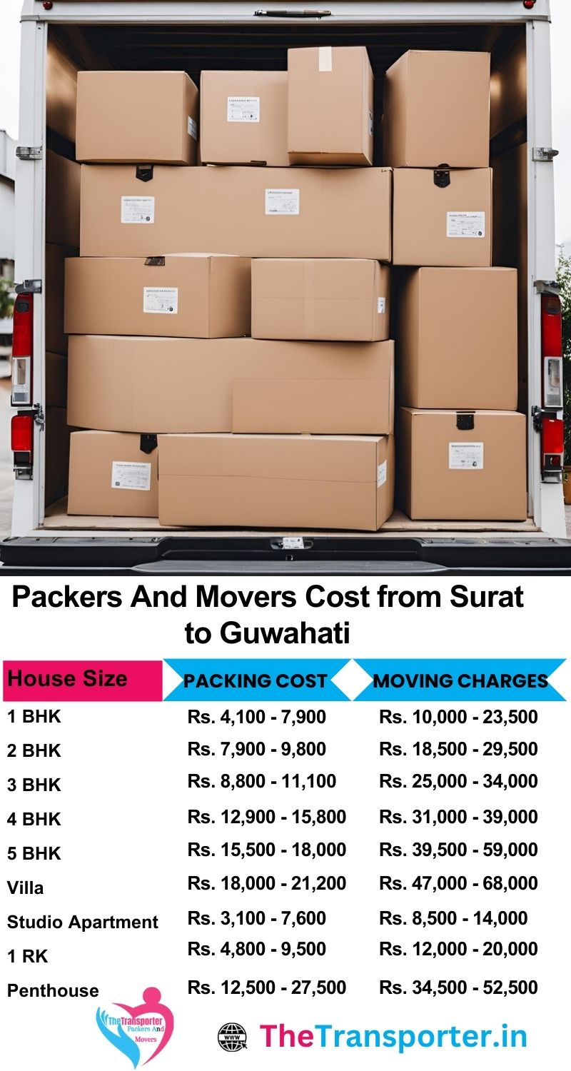 Movers and packers charges list from Surat to Guwahati