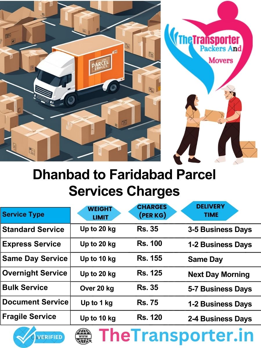 Dhanbad to Faridabad parcel delivery charges list