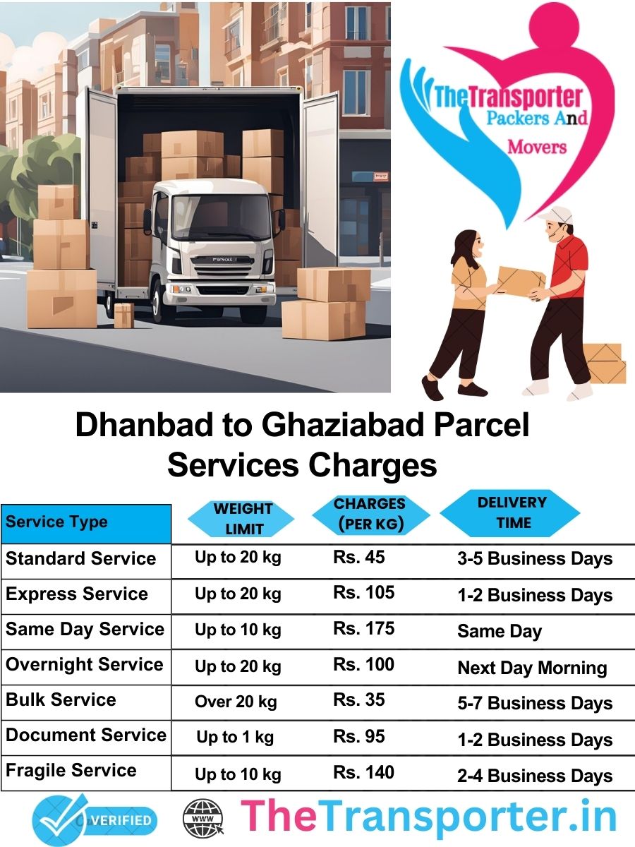 Dhanbad to Ghaziabad parcel delivery charges list