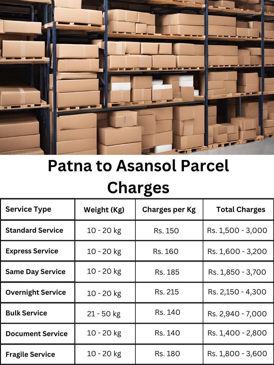 billing digest, fee report, charge summary Patna to Asansol