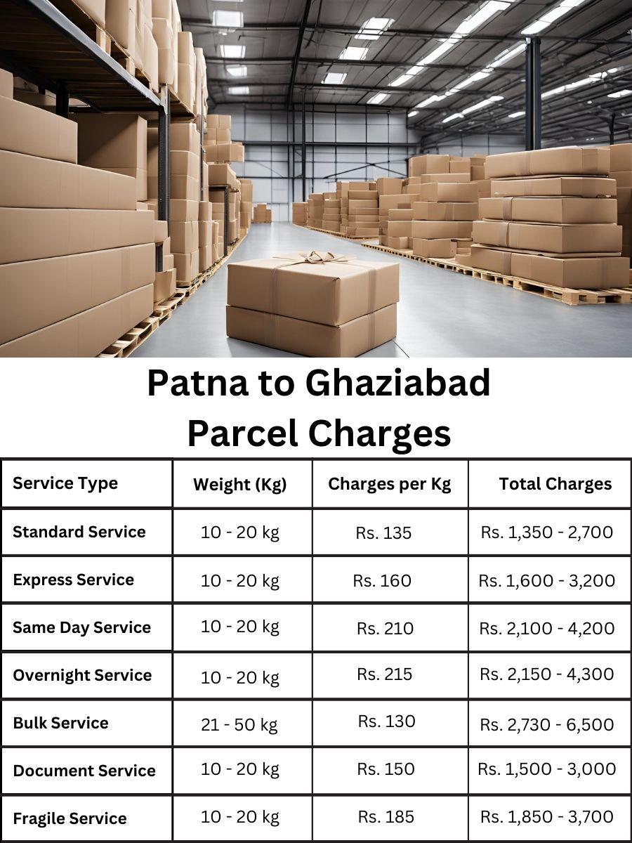 invoice report, value digest, fee summary Patna to Ghaziabad