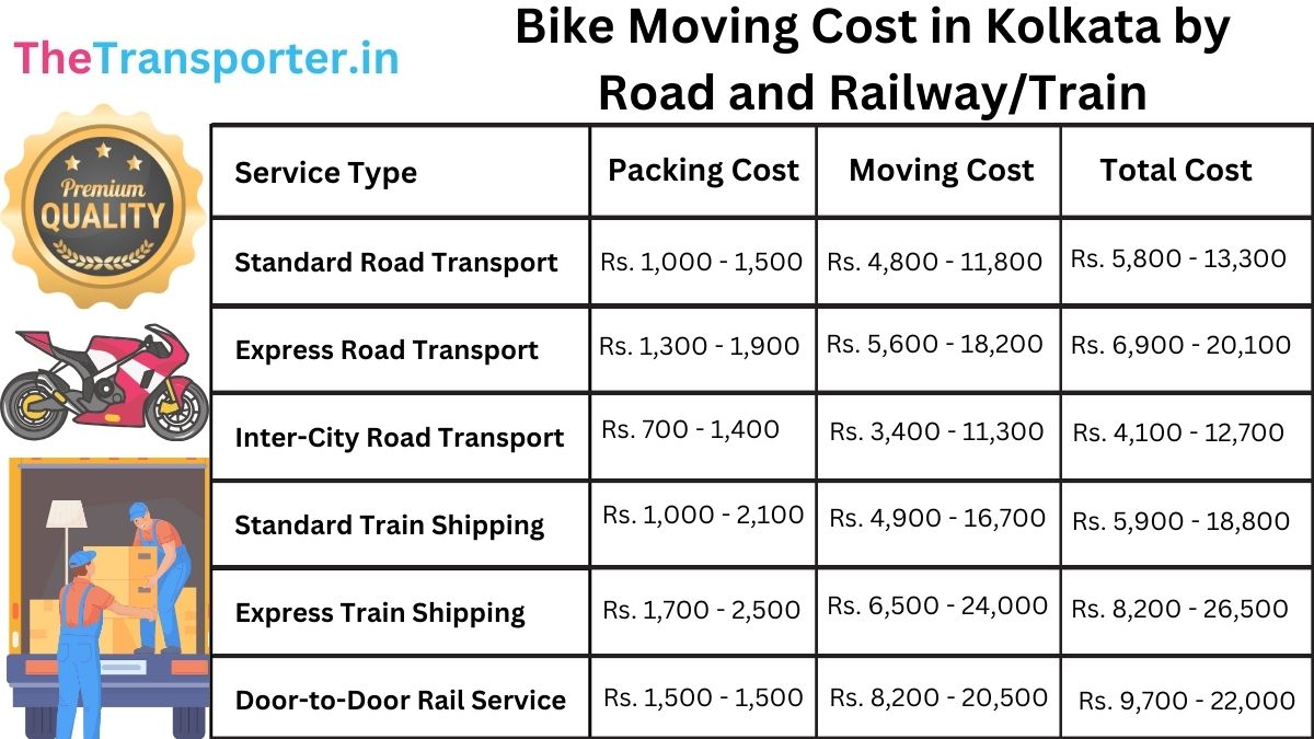 Bike Moving Cost list in Kolkata by Road and Railway
