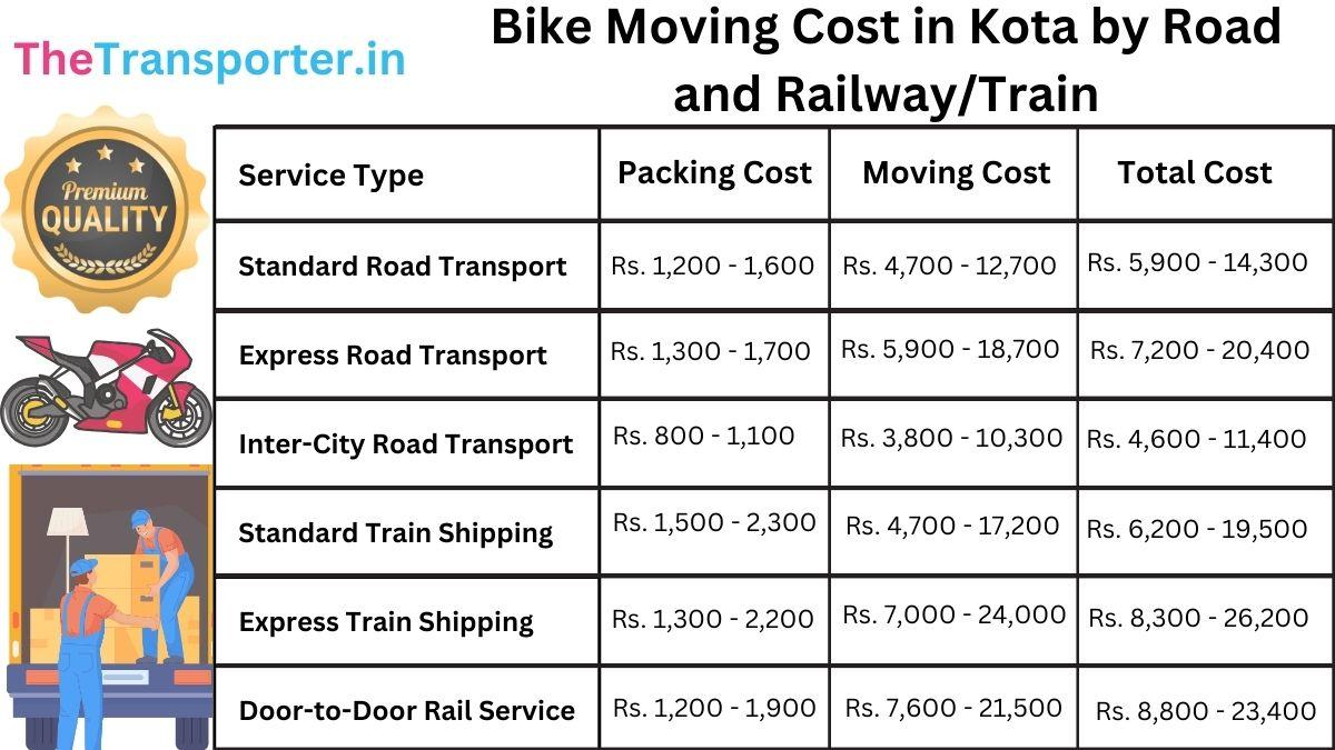 Affordable bike transport cost list in Kota