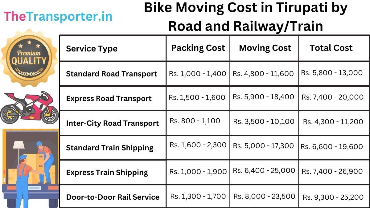 Bike transport charges breakdown by train in Tirupati