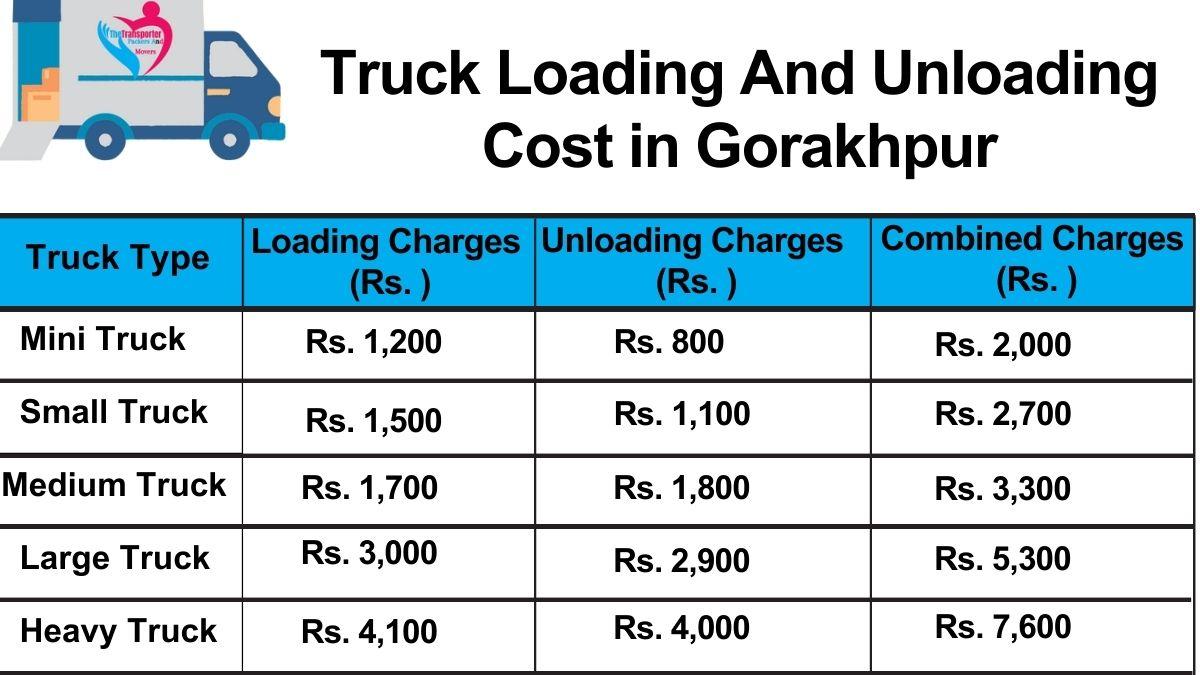 Truck loading and unloading charges in Gorakhpur by TheTransporter Packers and Movers