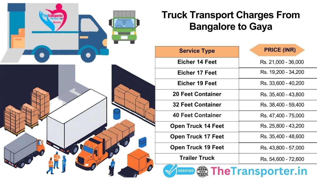 Truck shifting structure Bangalore to Gaya
