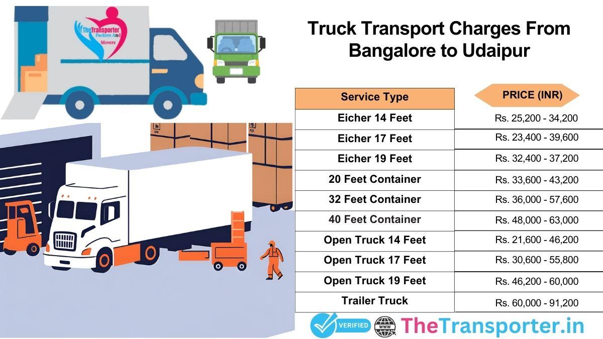 Truck deployment stages Bangalore to Udaipur