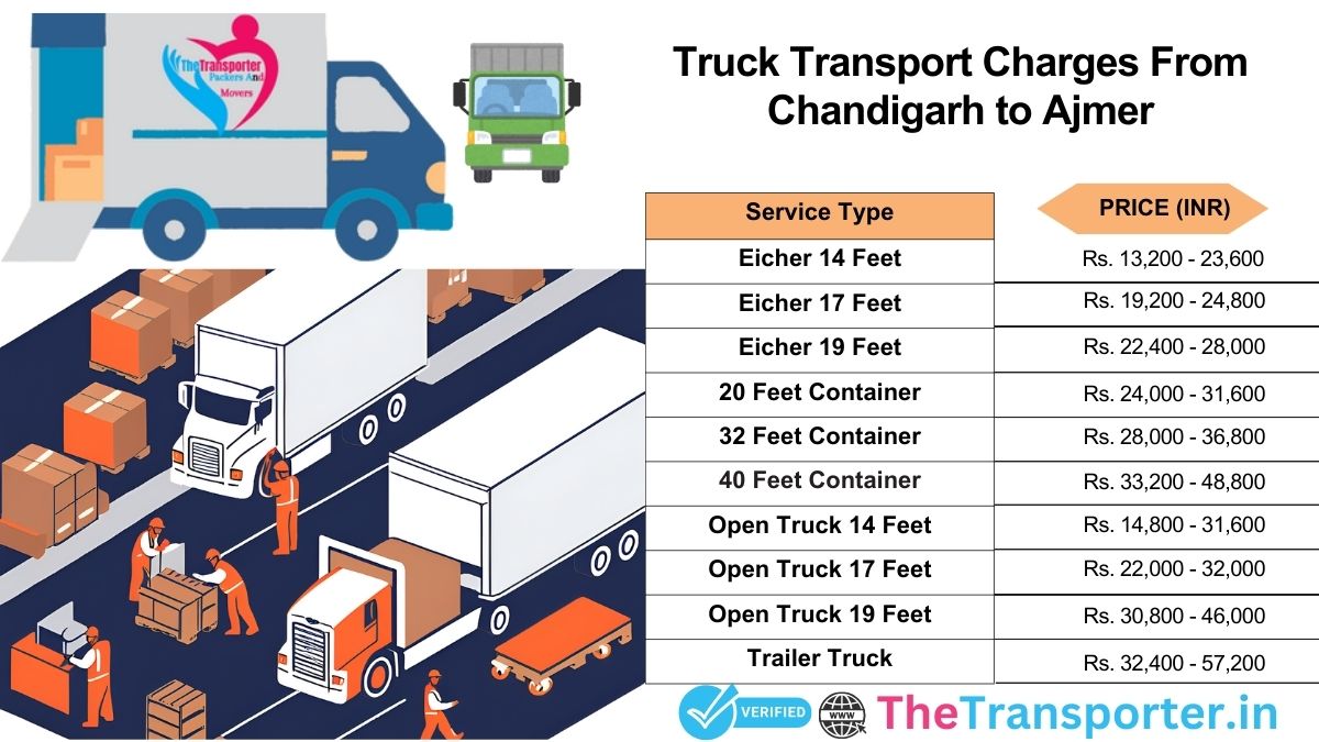 Chandigarh to Ajmer truck logistics breakdown>