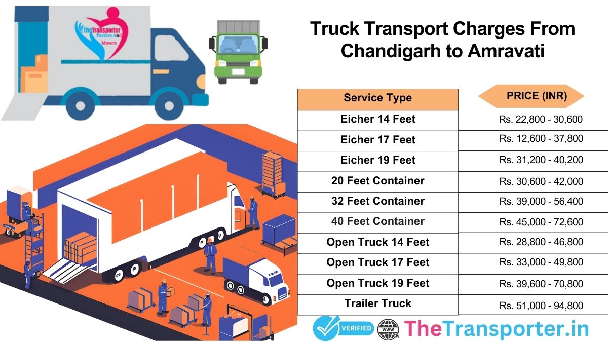 Step-by-step truck process Chandigarh to Amravati>