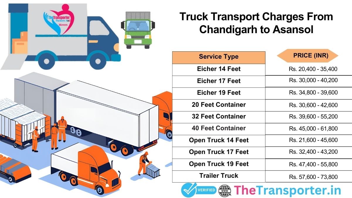 Truck transit guide plan Chandigarh to Asansol>