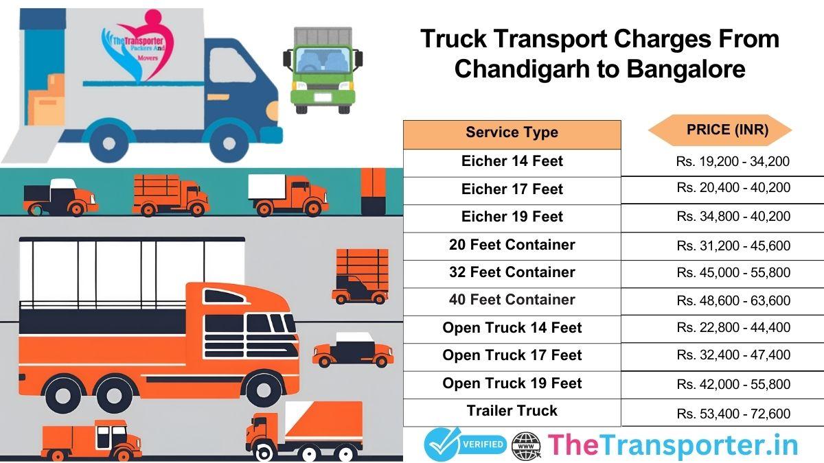 Truck transport charges from Chandigarh to Bangalore