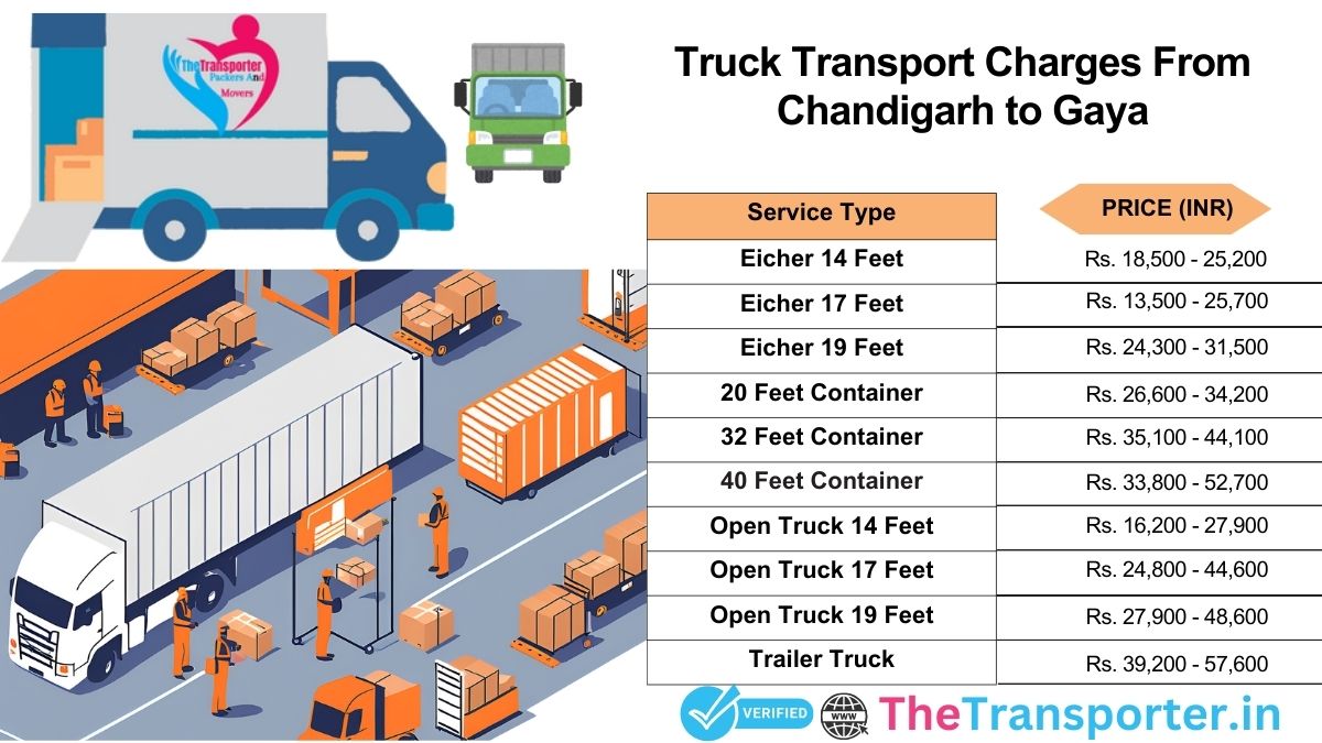 Truck routing breakdown Chandigarh to Gaya>