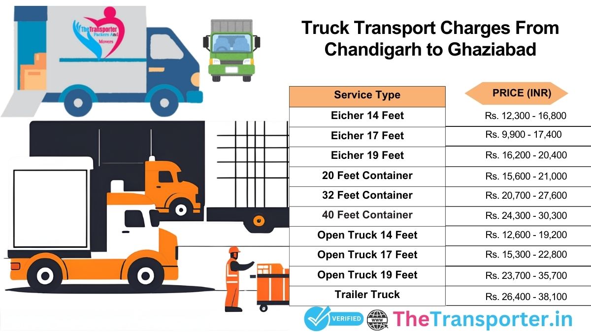 Truck transport charges Chandigarh to Ghaziabad with rate chart>