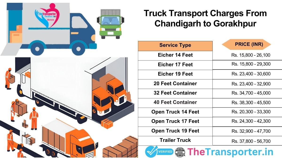 Truck delivery structure Chandigarh to Gorakhpur>