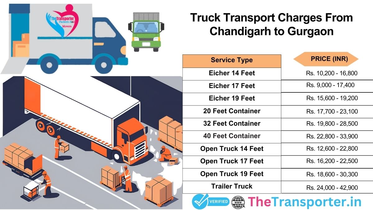 Truck pricing from Chandigarh to Gurgaon with route-wise charges>